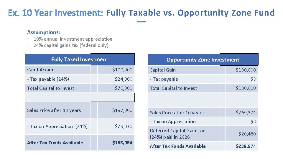 Ex. 10 Year Investment: Fully Taxable vs. Opportunity Zone Fund Assumptions: • 10% annual