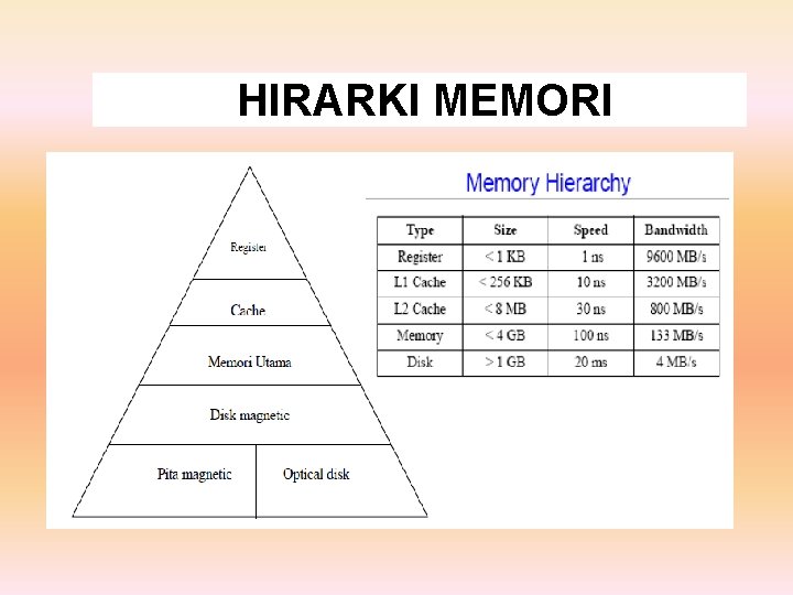 HIRARKI MEMORI 