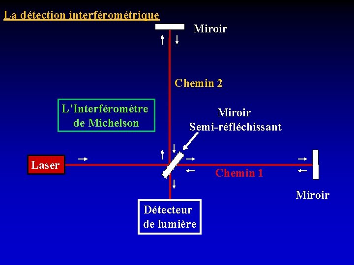 La détection interférométrique Miroir Chemin 2 L’Interféromètre de Michelson Miroir Semi-réfléchissant Laser Chemin 1