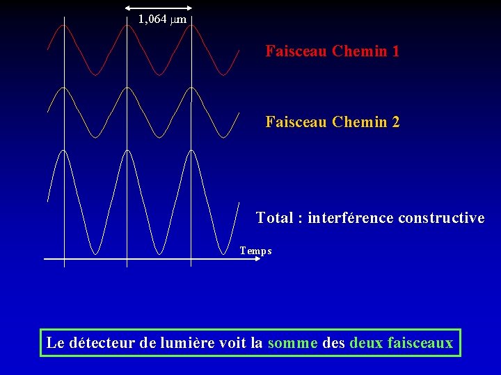 1, 064 mm Faisceau Chemin 1 Faisceau Chemin 2 Total : interférence constructive Temps