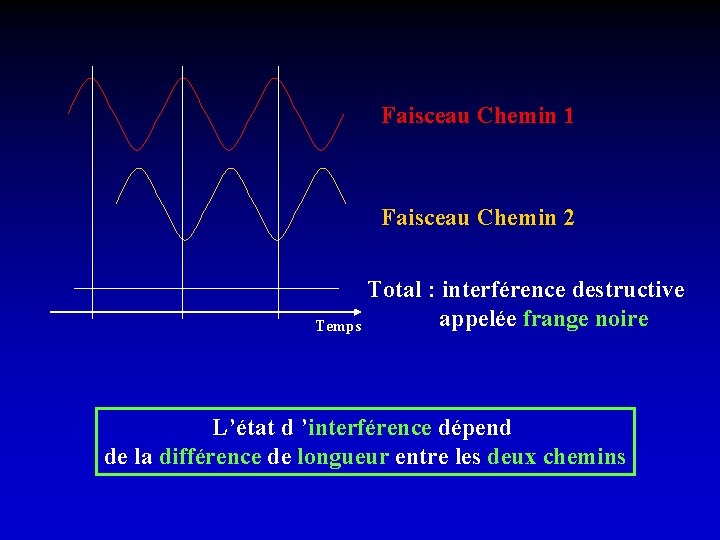 Faisceau Chemin 1 Faisceau Chemin 2 Total : interférence destructive appelée frange noire Temps