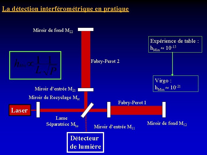 La détection interférométrique en pratique Miroir de fond M 22 Expérience de table :