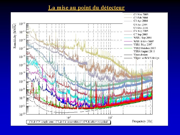 La mise au point du détecteur 