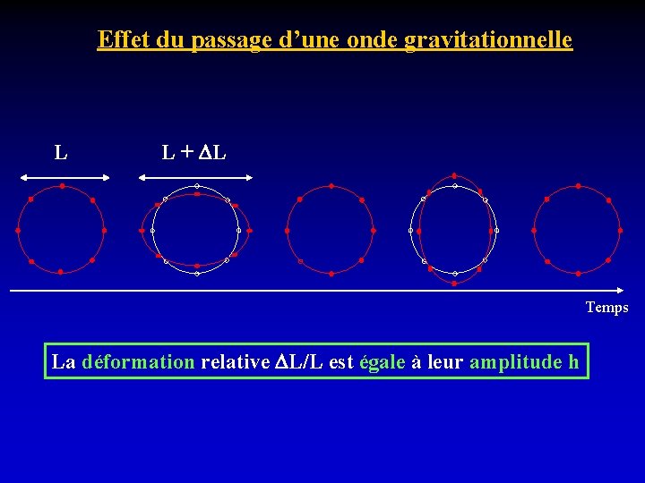 Effet du passage d’une onde gravitationnelle L L + DL Temps La déformation relative