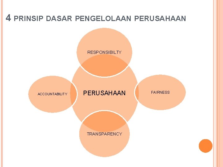 4 PRINSIP DASAR PENGELOLAAN PERUSAHAAN RESPONSIBILTY ACCOUNTABILITY PERUSAHAAN TRANSPARENCY FAIRNESS 