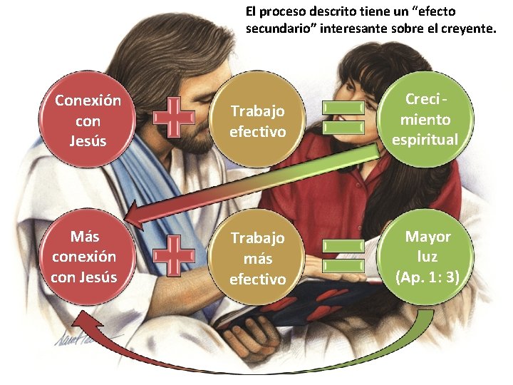 El proceso descrito tiene un “efecto secundario” interesante sobre el creyente. Conexión con Jesús