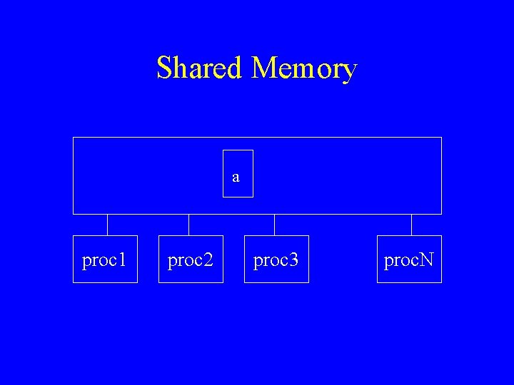 Shared Memory a proc 1 proc 2 proc 3 proc. N 