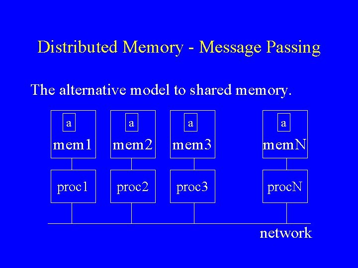 Distributed Memory - Message Passing The alternative model to shared memory. a a mem