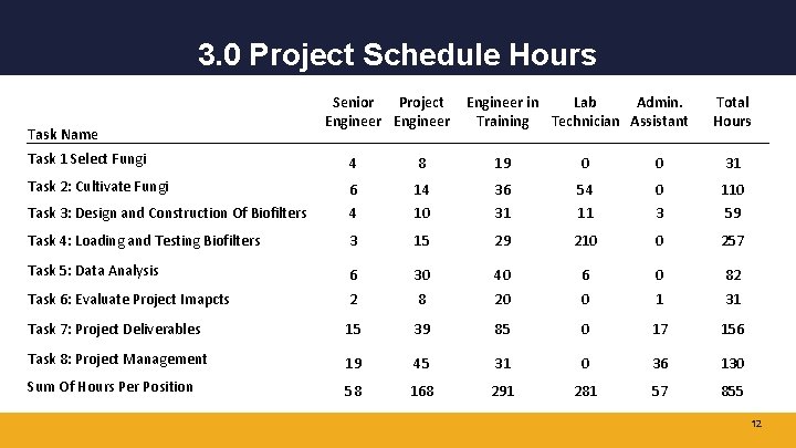 3. 0 Project Schedule Hours Task Name Senior Project Engineer in Lab Admin. Training