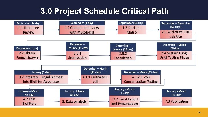 3. 0 Project Schedule Critical Path 14 