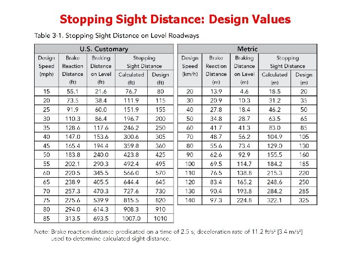 Stopping Sight Distance: Design Values 