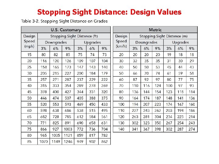 Stopping Sight Distance: Design Values 