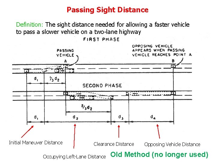 Passing Sight Distance Definition: The sight distance needed for allowing a faster vehicle to