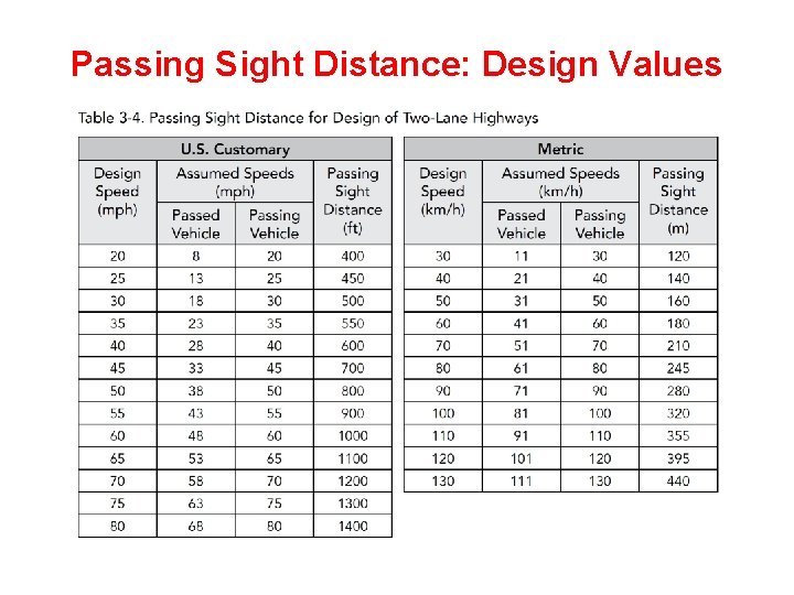 Passing Sight Distance: Design Values 