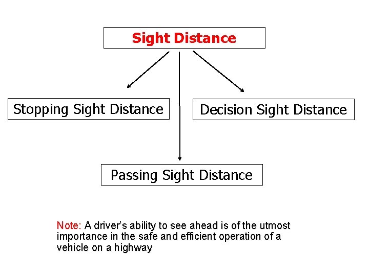 Sight Distance Stopping Sight Distance Decision Sight Distance Passing Sight Distance Note: A driver’s