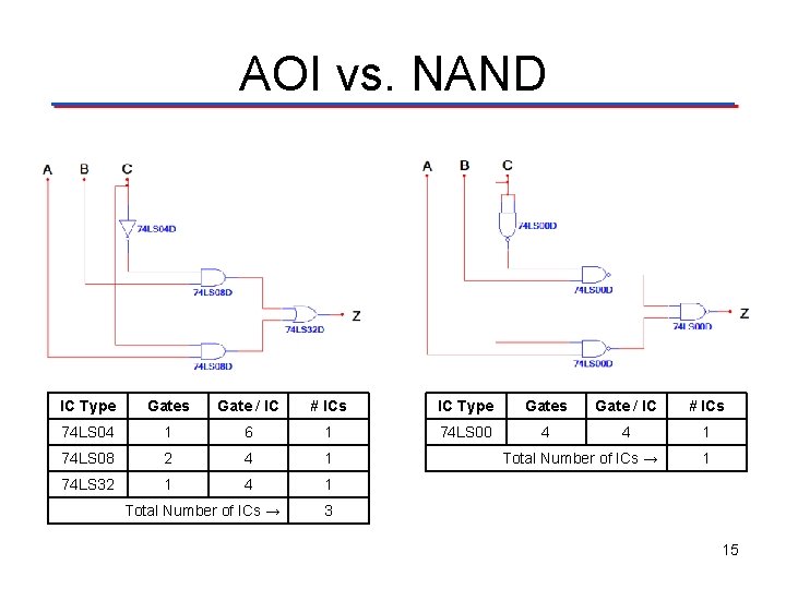 AOI vs. NAND IC Type Gates Gate / IC # ICs 74 LS 04