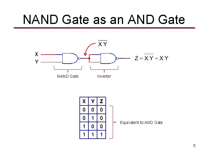 NAND Gate as an AND Gate X Y Inverter NAND Gate X Y Z