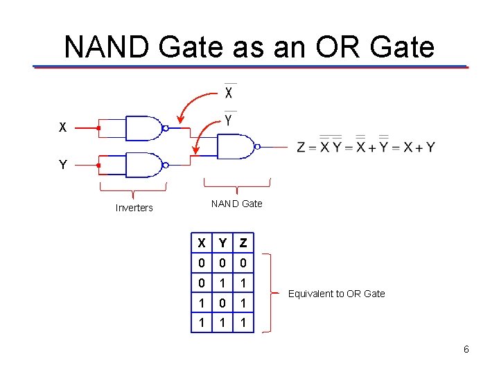 NAND Gate as an OR Gate X Y NAND Gate Inverters X Y Z