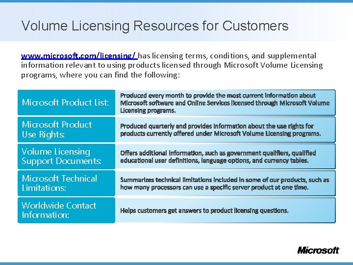 Volume Licensing Resources for Customers www. microsoft. com/licensing/ has licensing terms, conditions, and supplemental