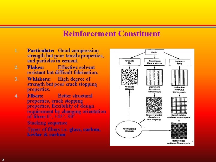 Reinforcement Constituent 1. 2. 3. 4. 28 Particulate: Good compression strength but poor tensile