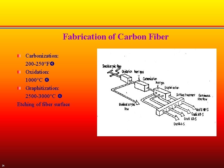 Fabrication of Carbon Fiber Carbonization: 200 -250°F Oxidation: 1000°C Graphitization: 2500 -3000°C Etching of