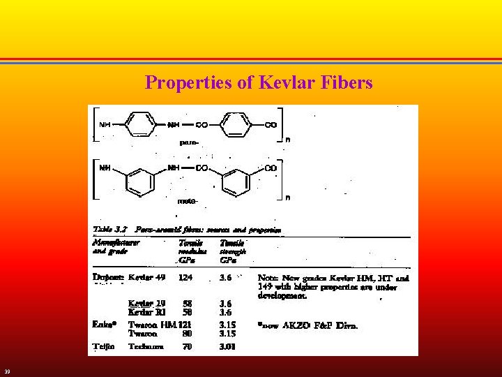 Properties of Kevlar Fibers 39 