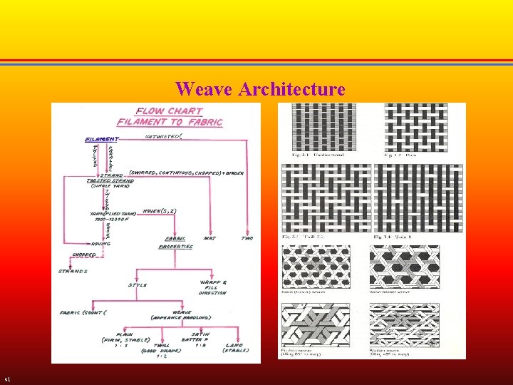 Weave Architecture 41 