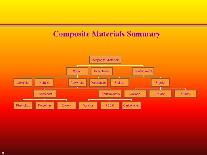 Composite Materials Summary Composite Materials Matrix Ceramic Metalic Interphase Polymers Particulate Thermoset Phenolics 46