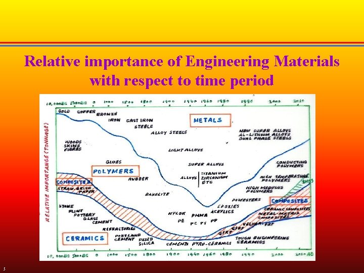 Relative importance of Engineering Materials with respect to time period 5 