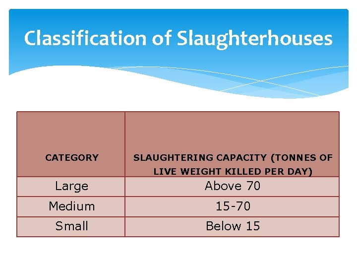 Classification of Slaughterhouses CATEGORY SLAUGHTERING CAPACITY (TONNES OF LIVE WEIGHT KILLED PER DAY) Large