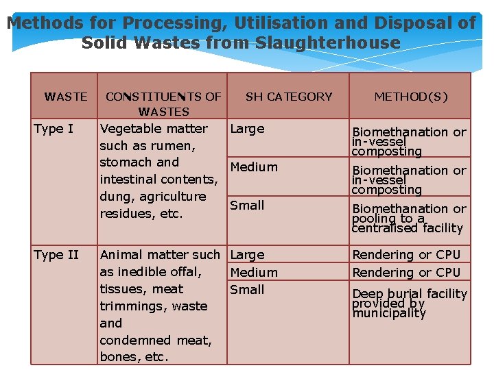Methods for Processing, Utilisation and Disposal of Solid Wastes from Slaughterhouse WASTE Type II