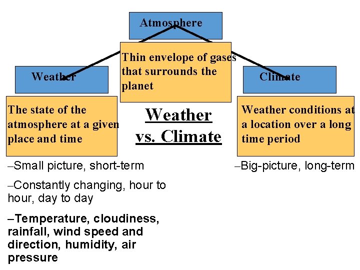 Atmosphere Weather The state of the atmosphere at a given place and time Thin