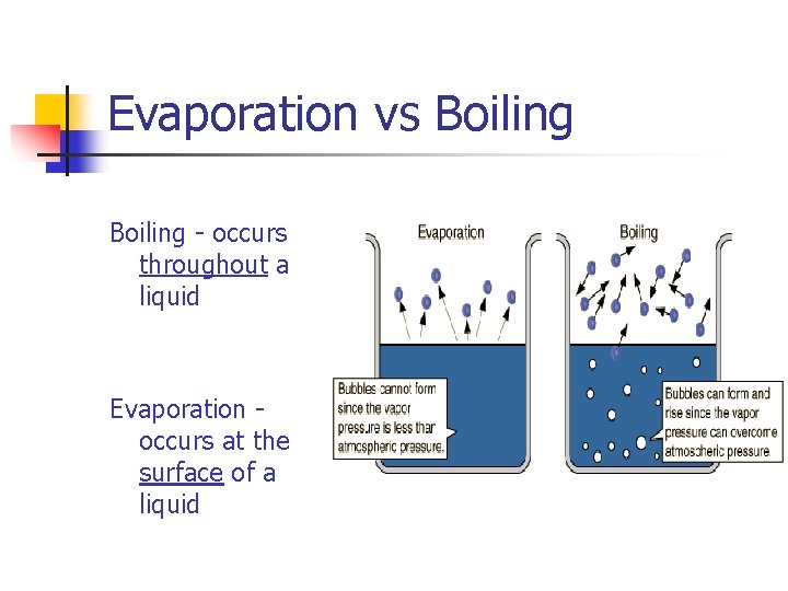 Evaporation vs Boiling - occurs throughout a liquid Evaporation occurs at the surface of