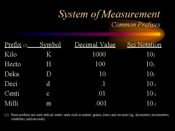 System of Measurement Common Prefixes Prefix (1) Kilo Hecto Deka Deci Centi Milli Symbol