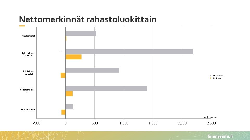 Nettomerkinnät rahastoluokittain Muut rahastot � Lyhyen koron rahastot Pitkän koron rahastot 12 kuukautta 1