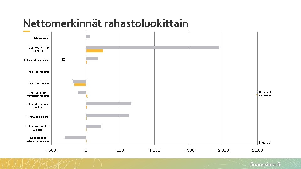 Nettomerkinnät rahastoluokittain 31. 12. 1999 - 31. 12. 2001 Käteisrahastot Muut lyhyen koron rahastot