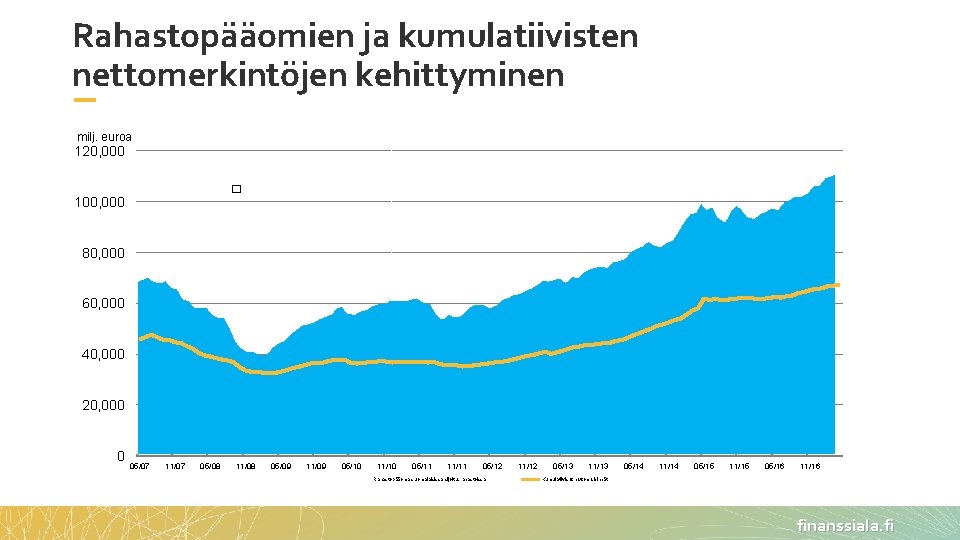 Rahastopääomien ja kumulatiivisten nettomerkintöjen kehittyminen milj. euroa 120, 000 � 100, 000 31. 12.