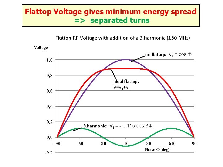 Flattop Voltage gives minimum energy spread => separated turns Flattop RF-Voltage with addition of