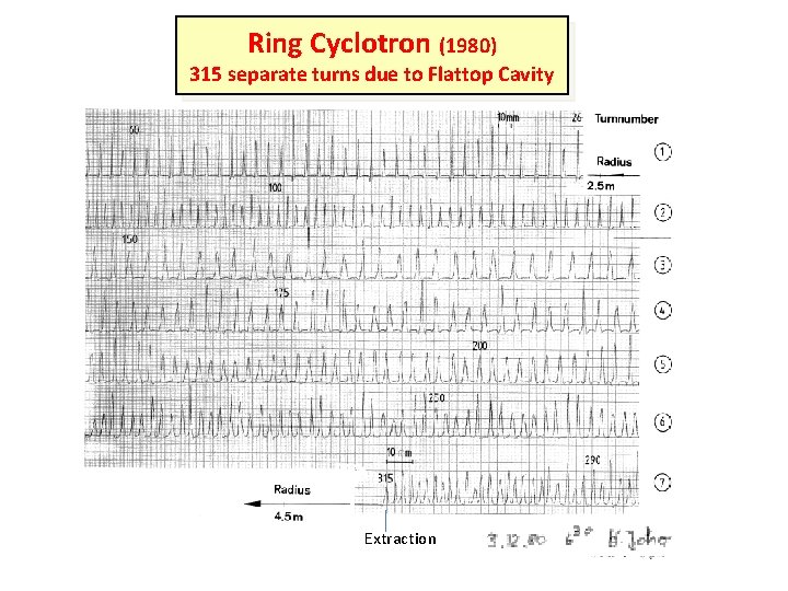 Ring Cyclotron (1980) 315 separate turns due to Flattop Cavity Extraction 