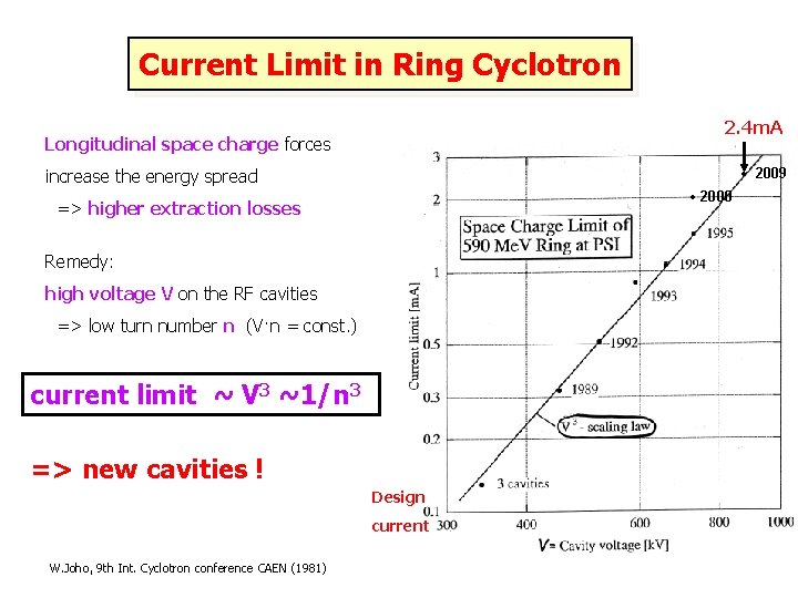 Current Limit in Ring Cyclotron 2. 4 m. A Longitudinal space charge forces 2009