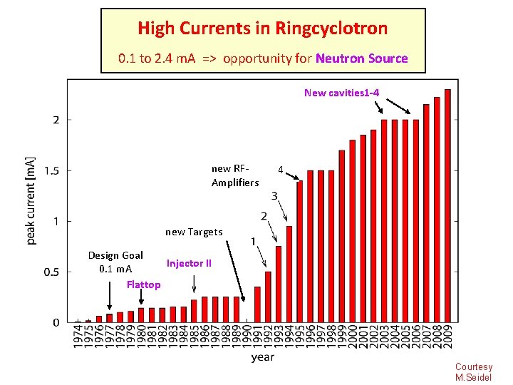 High Currents in Ringcyclotron 0. 1 to 2. 4 m. A => opportunity for