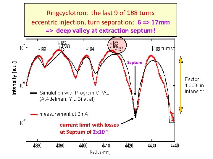 Ringcyclotron: the last 9 of 188 turns eccentric injection, turn separation: 6 => 17