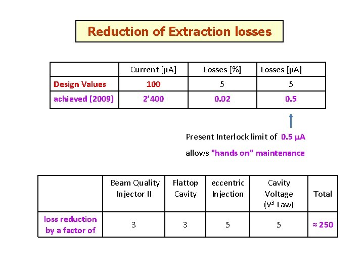 Reduction of Extraction losses Current [µA] Losses [%] 100 5 5 2’ 400 0.