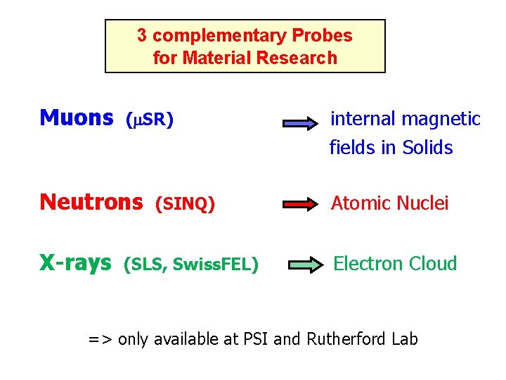 3 complementary Probes for Material Research Muons (m. SR) Neutrons X-rays (SINQ) (SLS, Swiss.