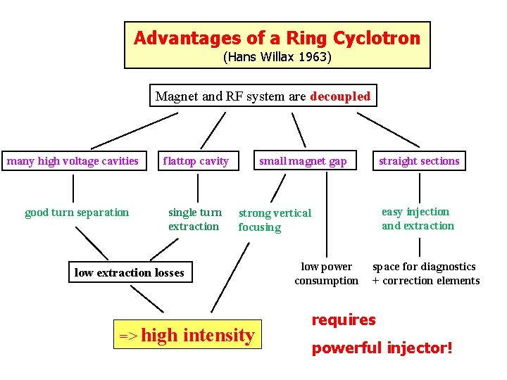 Advantages of a Ring Cyclotron (Hans Willax 1963) Magnet and RF system are decoupled