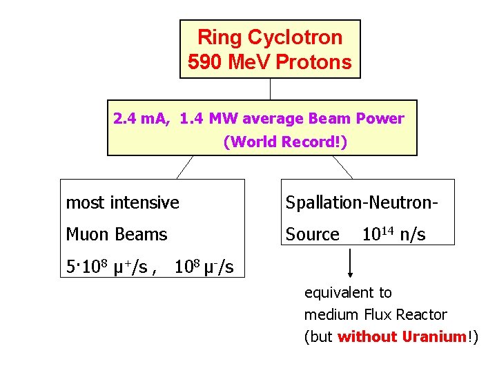 Ring Cyclotron 590 Me. V Protons 2. 4 m. A, 1. 4 MW average