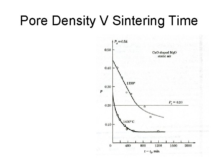 Pore Density V Sintering Time 