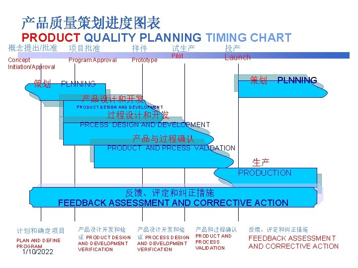 产品质量策划进度图表 PRODUCT QUALITY PLANNING TIMING CHART 概念提出/批准 项目批准 样件 Concept Initiation/Approval Program Approval Prototype