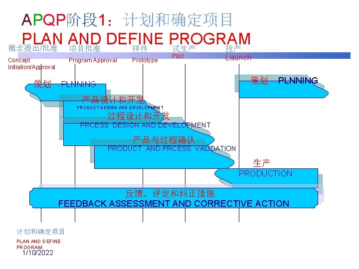 APQP阶段 1：计划和确定项目 PLAN AND DEFINE PROGRAM 概念提出/批准 项目批准 样件 试生产 投产 Concept Initiation/Approval Program