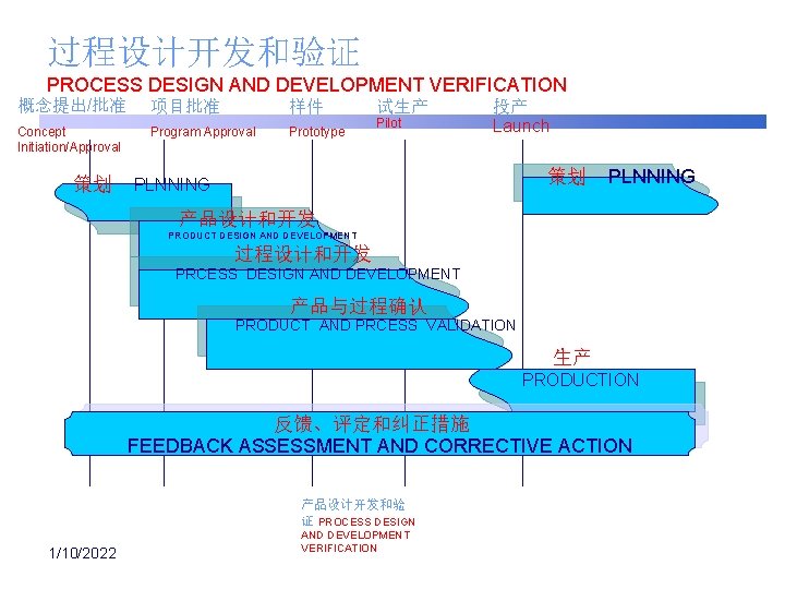 过程设计开发和验证 PROCESS DESIGN AND DEVELOPMENT VERIFICATION 概念提出/批准 项目批准 样件 Concept Initiation/Approval Program Approval Prototype